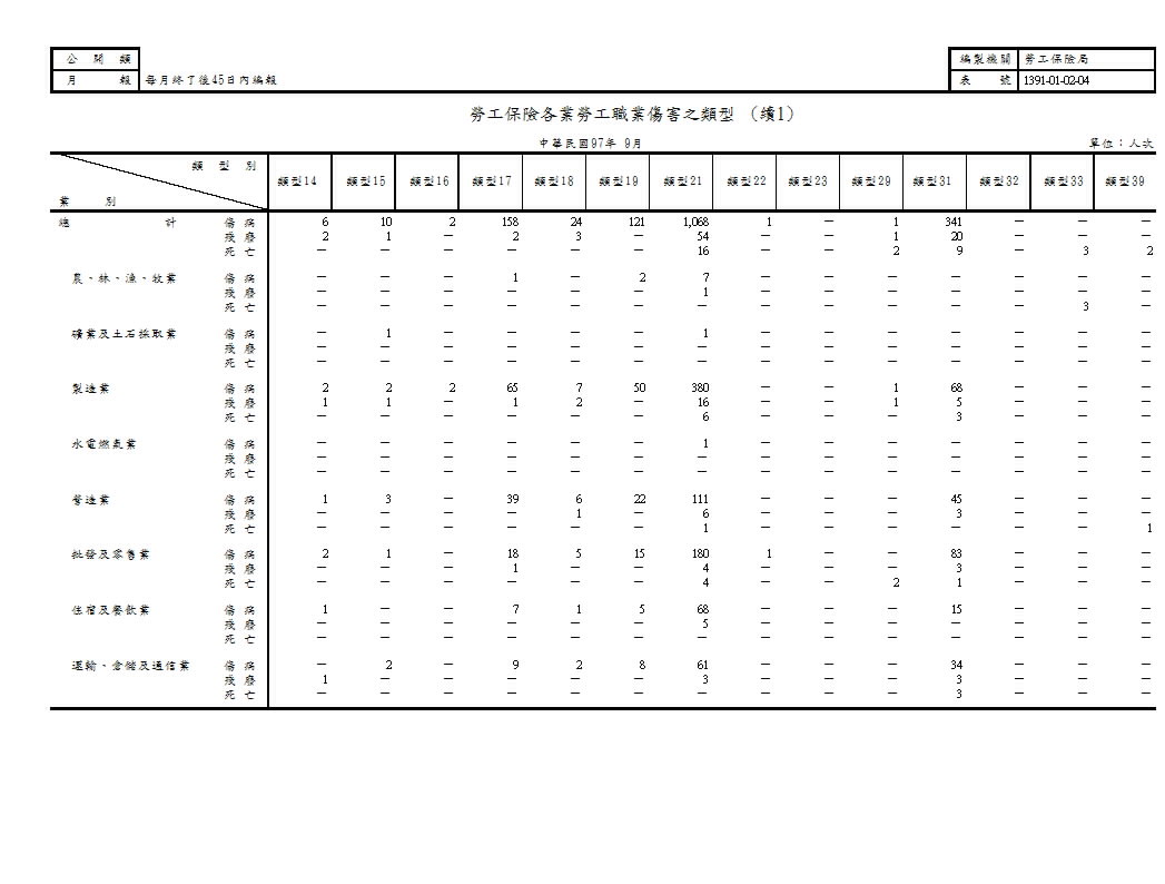 勞工保險各業勞工職業傷害之類型第2頁圖表